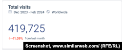Broj poseta sajtu "Glas Evrope", od decembra 2023. do februara 2024.