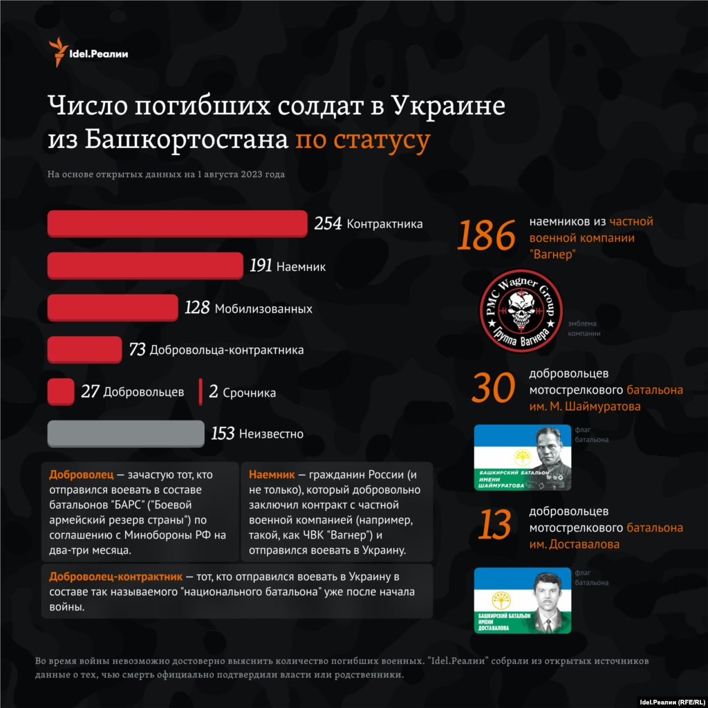 254 человека были контрактниками, 128 человек мобилизованными, 191 — наемниками (из них 186 точно были в ЧВК "Вагнер"). Еще 27 человек отправились служить добровольно (в основном это "БАРС"), 73 человек по собственному желанию вступили в один из нацбатальонов: 30 человек были в батальоне им. Шаймуратова, 13 — в батальоне им. Доставалова.  Среди погибших есть два срочника. 