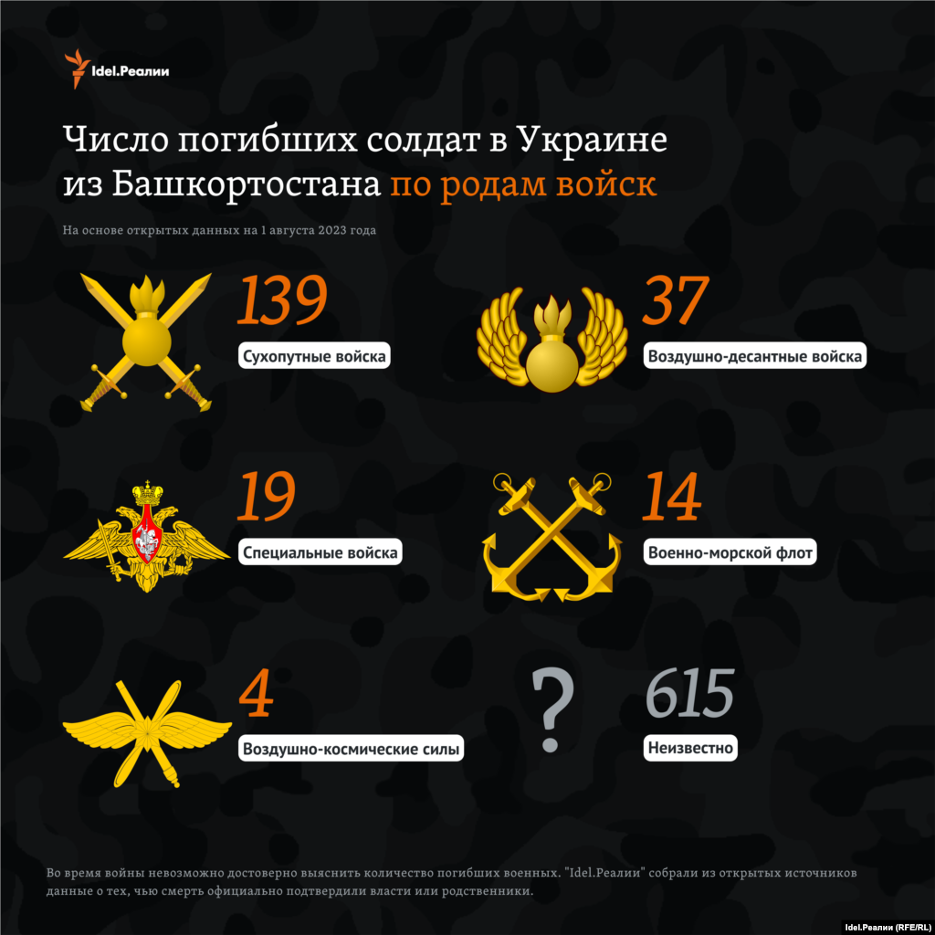 139 военных служили в сухопутных войсках, 37 — в воздушно-десантных, еще 19 — в специальных, 14 человек были из военно-морского флота и четверо — из воздушно-космических сил. Принадлежность 615 военных определить не удалось.