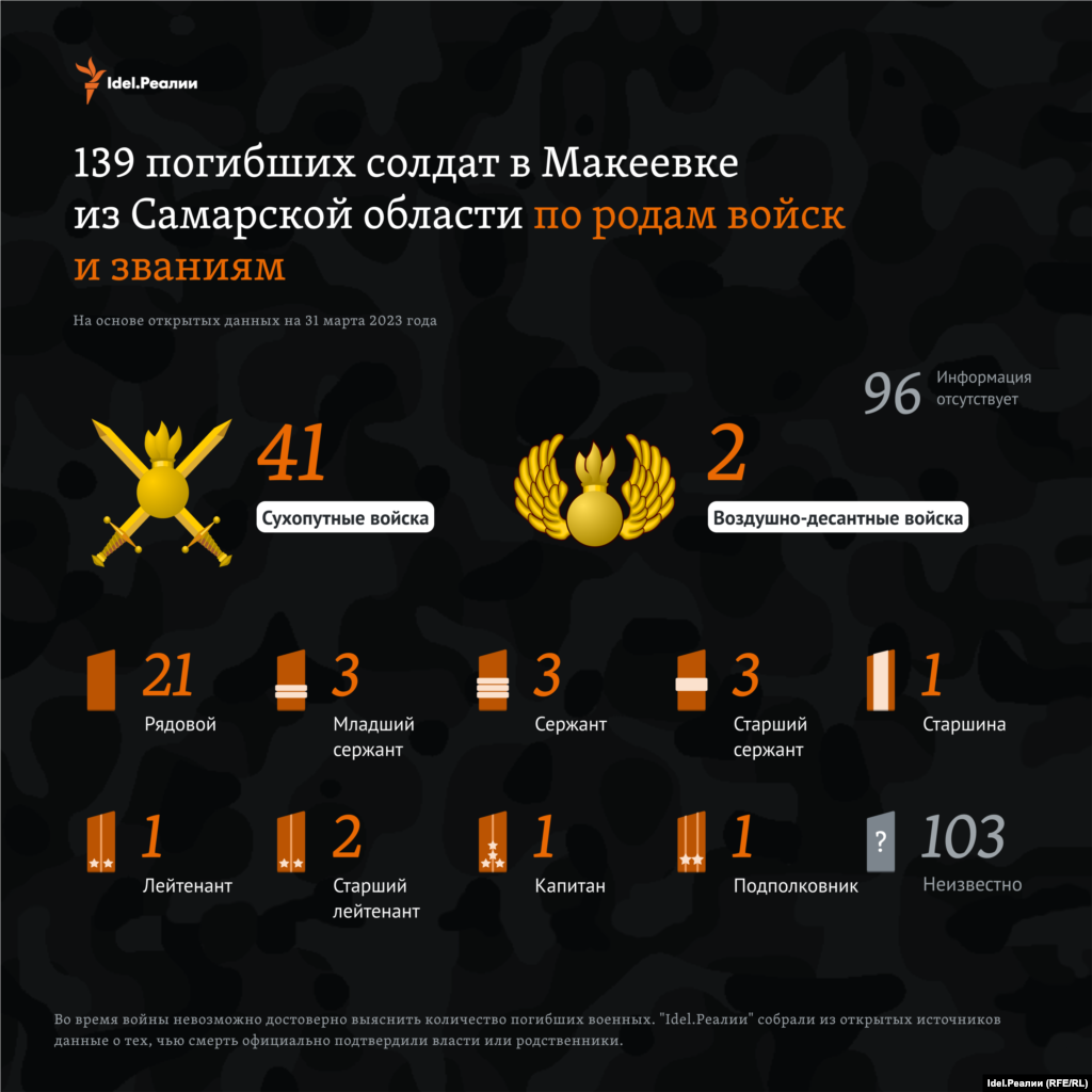 О том, какие звания были у мобилизованных, а также в каком роде войск они служили, информации не так много. Достоверно известно, что 41 из них служил в сухопутных войсках, еще двое — в воздушно-десантных. По званиям ситуация такая: 21 рядовой, по три младших сержанта, сержанта, старших сержанта, один старшина, один лейтенант, двое старших лейтенантов, один капитан и один подполковник. Информации о 103 военных неизвестна. 