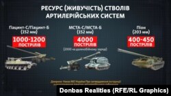 Живучість стволів далекобійної радянської артилерії різниться від системи до системи, але, фактично, стріляють завжди більше вказаного