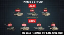 Кількість танків в строю російської армії за даними щорічного видання The Military Balance. У 2023 році з'явилися танки Т-62, які до цього були на зберіганні