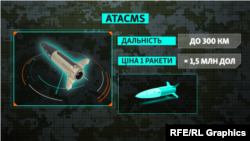 Україна просить снаряди, літаки, системи ППО і далекобійну артилерію