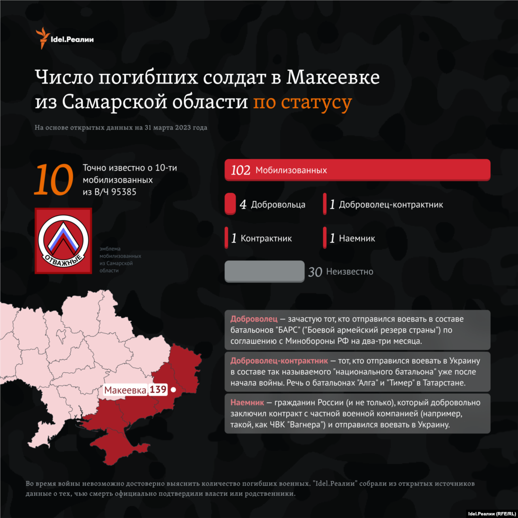 Почти все погибшие были мобилизованными. "Idel.Реалии" точно установили, что 102 из них были мобилизованными, еще четверо — добровольцы, один наемник ЧВК "Вагнер", один контрактник и еще один — доброволец-контрактник. 10 человек из 131 точно служили в в/ч 95385.