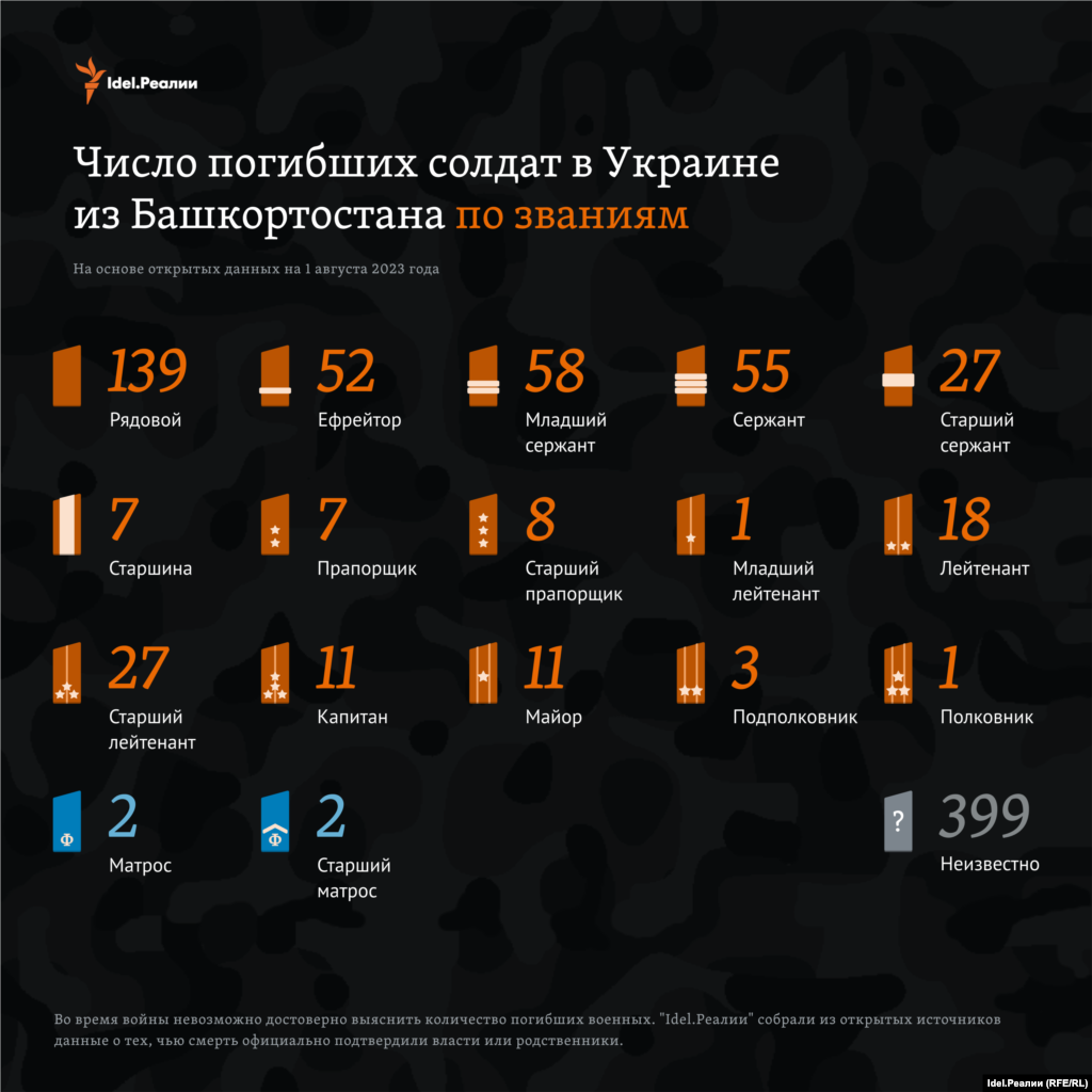 "Idel.Реалии" смогли установить, что 139 военных были рядовыми, 52 — ефрейторами, 58 — младшими сержантами, 55 — сержантами, 27 — старшими сержантами, семеро — старшинами, столько же — прапорщиками, восемь человек — старшими прапорщиками, один — младшим лейтенантом. 18 человек были лейтенантами, 27 человек — старшими лейтенантами. Погибли также 11 капитанов, столько же майоров, три подполковника и один полковник. Среди погибших обнаружили двух матросов и двоих старших матросов.  