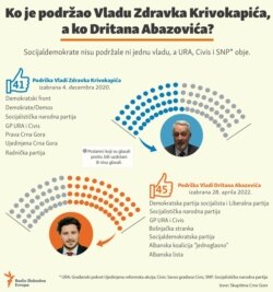 Infographic-Parliamentary support for the last two governments of Montenegro