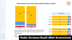 Соціологічне дослідження від Соціологічної групи «Рейтинг» кінця 2022 року