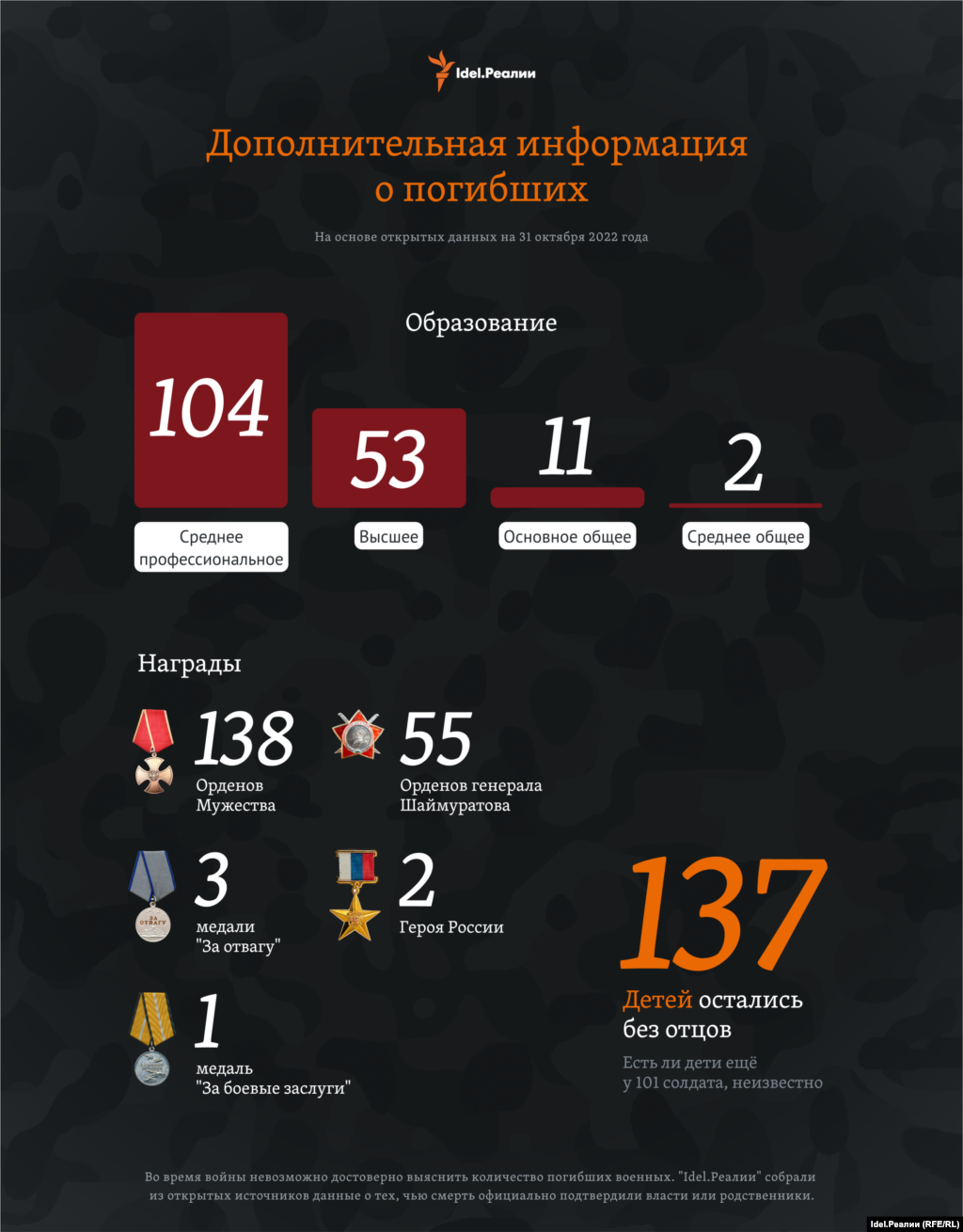 Абсолютное большинство погибших относится к людям со средним или высшим образованием. 