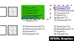 За нової системи рейтинг кандидатів залежатиме від кількості голосів, які віддали за кожного з них. Наприклад, кандидат під номером 12 цілком може пройти у раду навіть, якщо партія здобула лише п'ять мандатів.