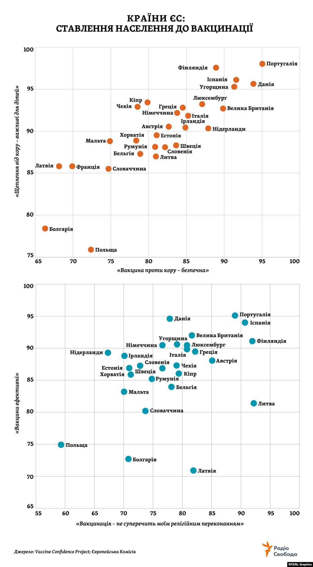 Недовіру частини населення до вакцинації ВООЗ називає однією з 10 ключових для себе проблем 2019 року. Вона стало однією з причин, чому захворюваність на кір зростає навіть у тих країнах, де майже домоглися зникнення хвороби. Дослідження 2016 року виявило, що в Європейському регіоні ВООЗ тих, хто сумнівається, є особливо багато: по країнах – аж до 40% опитаних (у середньому по світу – 13%). Восени 2018 року представили нове дослідження щодо країн ЄС. На графіках, складених за його результатами, – частка опитаних, які погоджуються з відповідним твердженням.