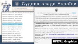17 квітня суддя Огурцов значився як хворий, але його судова ухвала за той день також є в реєстрі