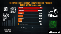 Пори санкції минулих років, Росія продовжувала закупку озброєння та запчастин у західних країн