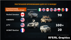 Бронемашини які Західні країни постачають Україні