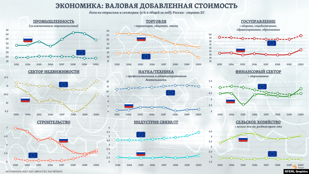Доли отдельных секторов в экономиках стран ЕС и России могут отличаться и в 1,5-2 раза, но сама их динамика в общей структуре за последние годы чаще совпадает, чем разнится.  