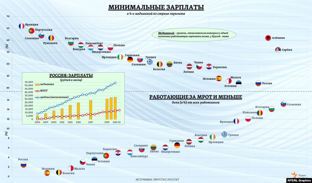 Исходя из текущих данных Евростата, МРОТ в среднем для 21 страны ЕС составляет ныне 53,6% медианной зарплаты (в России – 42%). Долю работников в России с зарплатой  ≤ МРОТ сегодня Росстат оценивает в 2,5% (только для крупных и средних предприятий). Исходя же из общих оценок Минтруда РФ – примерно 4,2% от всех занятых в экономике. Уточним: в статистике ЕС к этой категории работников относят всех тех, чей заработок не превышает 105% установленного в стране МРОТ.