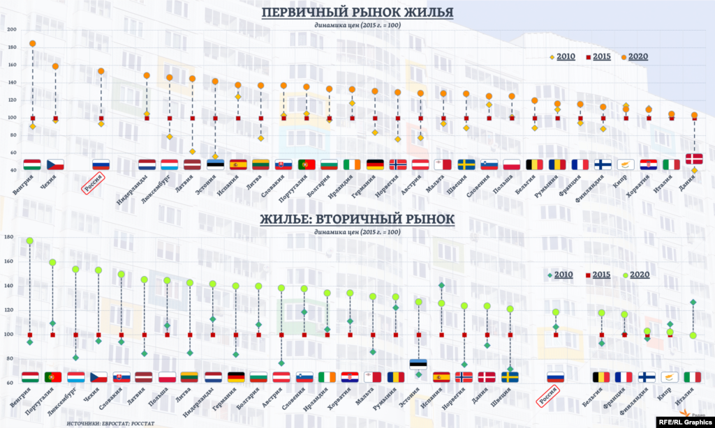 Если сравнивать с уровнями 2015 года, только в двух странах Европы (из охваченных текущей профильной статистикой) рост цен нового жилья оказался большим, чем в России. На вторичном рынке жилья - почти наоборот: лишь в пяти европейских странах рост цен оказался меньшим, чем в России.