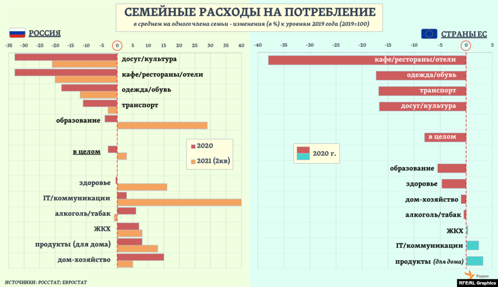И в странах ЕС, и в России наибольшее сокращение было отмечено в 2020 году по одним и тем же расходным статьям семейных бюджетов, хотя и в разной мере. Ожидаемо совпали и некоторые из тех расходов, которые, наоборот, увеличились.  