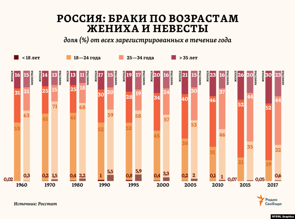 За последние полвека браки в России сильно «повзрослели». В 1960 году 50-60% всех женихов и невест в стране были моложе 24 лет. Теперь таких – в 2-3 раза меньше. Основной категорией стали 25-34-летние. А доля вступающих в брак в 35 лет и позже увеличилась в 1,5-2 раза