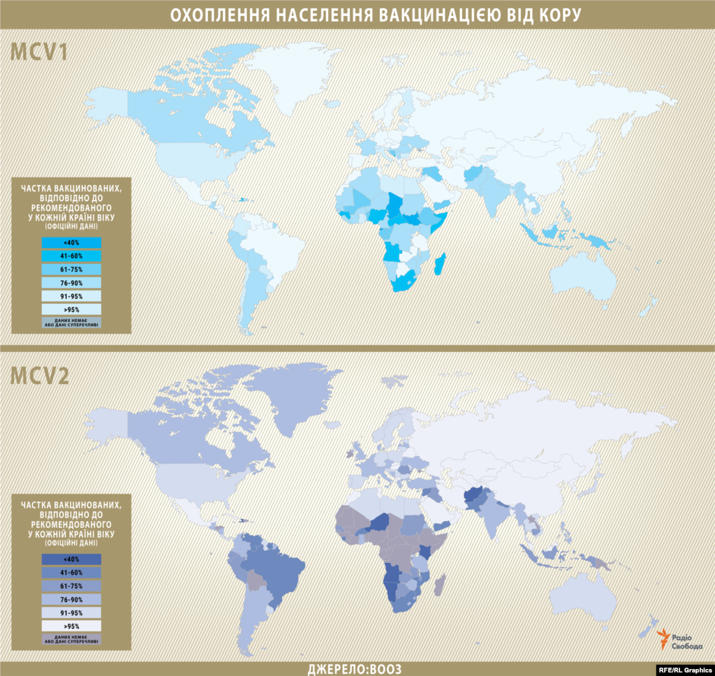 Кору можна «майже повністю уникнути» в разі повної вакцинації (дві дози) щонайменше 95% населення регіону і протягом, як мінімум, 3-х років поспіль. Так, на думку ВООЗ, і формується високий «колективний імунітет». Імунізація однієї дитини проти кору коштує 1 долар США, зазначає ВООЗ, що робить її одним із найефективніших заходів охорони здоров’я. Порівняємо: в світі загалом охоплення першою дозою вакцини від кору (MCV1) вже кілька років залишається на рівні 85%, а охоплення другою дозою (MCV2) – лише 67%. 