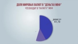 Доля мировых валют в СДР Доля мировых валют в СДР