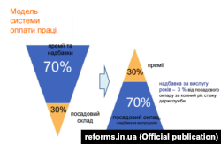 Інфографіка з презентації, підготовленої Національним агентством України з питань державної служби