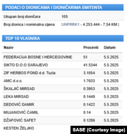 Regulus Global je stekao 41 odsto akcija najvećeg proizvođača artiljerije u BiH, kompanije Pretis, ključnog dijela bivšeg jugoslovenskog vojno-industrijskog kompleksa.