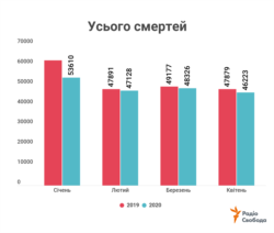 За даними Державної служби статистики України