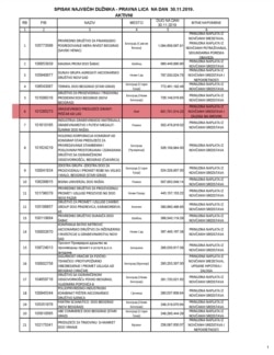 Spisak najvećih dužnika Poreskoj upravi na dan 30. novembar 2019