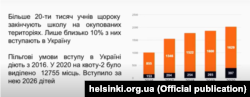 Дослідження «Освітнє поле на тимчасово окупованих територіях України (2014–2019 рр.)»