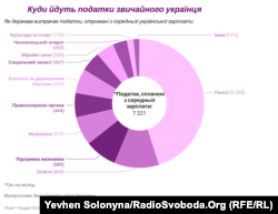 Куди йдуть податки пересічного українця, який отримує середню зарплату