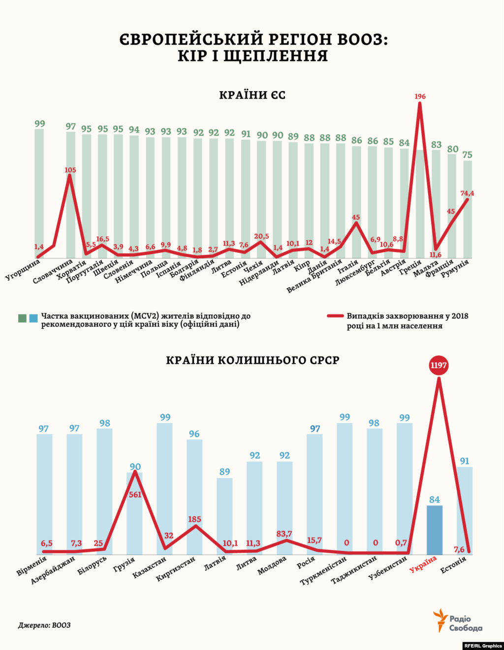 Серед причин різкого зростання захворюваності на кір в Україні експерти ВООЗ називають проблему недовіри до вакцин. Як вважають у ВООЗ, вона загострилася в 2008 році – після «несприятливого випадку під час кампанії з імунізації». В результаті «прошарок неімунізованого населення зараз в Україні величезний». Серед інших причин – вакцинація дітей нерідко лише «на папері», для школи, зазначає український лікар-імунолог: «Виходить, у медкарті є запис про вакцинацію, але дитина хворіє на кір». За 2018 рік у країнах Європейського регіону, за наявними у ВООЗ даними, від кору померло 74 людини (в тому числі 22 – в Румунії, 15 – в Україні, 14 – у Сербії).