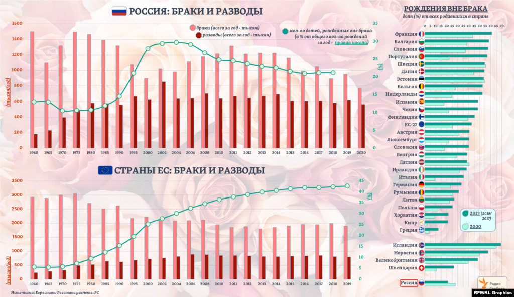 В странах ЕС в 3 раза больше жителей, чем в России. Соответственно, браков и разводов – в 2,5 и в 1,5 раза больше. Однако разводов – если сравнивать их с количеством браков - в России регистрируется в течение года больше, чем в странах ЕС. При этом уровень рождений детей вне брака в РФ, после пика в начале 2000-ых, снизился в последующие годы примерно на треть и теперь оказывается вдвое ниже среднего для стран ЕС.   