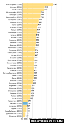 Кількість автомобілів на тисячу осіб населення в деяких країнах світу (дані з інших джерел можуть відрізнятися)