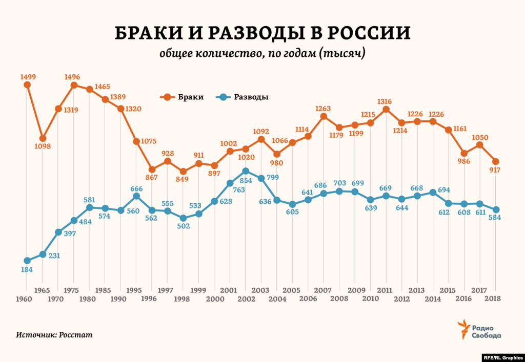 С 1960 года в России количество браков сократилось на 40% (почти как в Европе). Тогда как разводов в стране стало теперь в 3 раза больше (в Европе – в 2,5 раза больше)