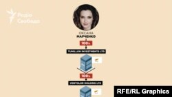 Дружина лідера руху «Український вибір» Віктора Медведчука, телеведуча Оксана Марченко Марченко освоює велике нафтогазове родовище в Росії