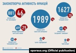 Законодавча активність фракцій