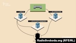 Зв'язок між замовником будівництва і підрядником пов'язані