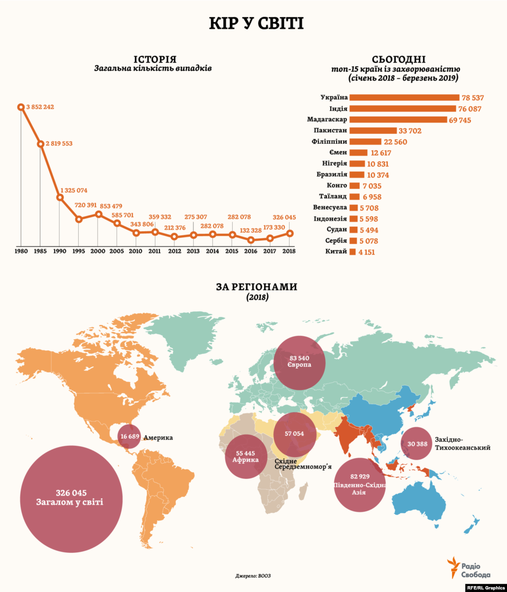 За попередні 40 років захворюваність на кір у світі зменшилась майже в 15 разів – в 1963 році вперше з’явилася вакцина проти кору. Однак зростання захворюваності, подібне до нинішнього, востаннє спостерігали в світі лише в середині 1990-х. У 2018 році 64% від усіх зареєстрованих в Європейському регіоні ВООЗ випадків кору припали на одну країну – Україну.