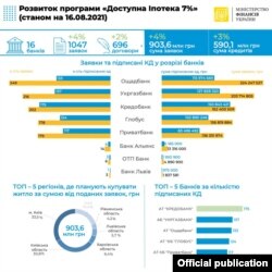 Как работает ипотека под 7%: инфографика Минфина