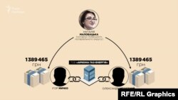 Наталія Маловацька як нотаріус переказала двом іншим власникам фірми приблизно по 1,5 мільйони гривень кожному