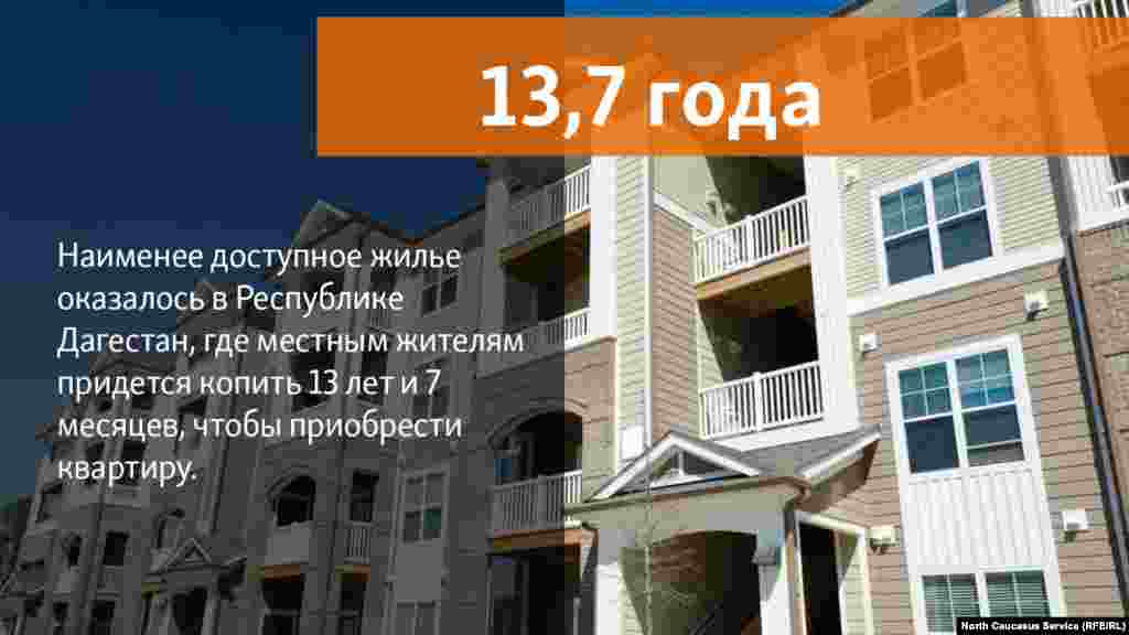 09.07.2018 // Наименее доступное жилье оказалось в Республике Дагестан, Кабардино-Балкарской Республике и Севастополе, где местным жителям придется копить 13,7, 12,8 и 12,4 года соответственно, чтобы приобрести квартиру.
