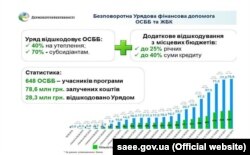 Інфографіка з офіційного сайту Держенергоефективності України