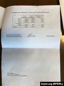 Дані «Кримстату» про міграційний приріст населення Криму