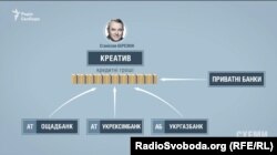 Компанія «Креатив» взяла понад 600 мільйонів доларів кредитів у приватних та державних банках