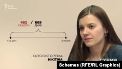 Адвокатка Юлія Нікітіна була активна у ЄСПЛ трохи менше ніж два роки і за цей період подала близько пів тисячі скарг виключно проти України