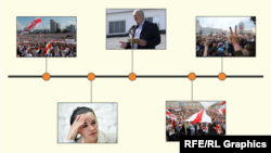 Білорусь: Хронологія подій після виборів президента