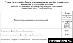 Надбавки к должностным окладам, утвержденные в 2024 году для служащих подконтрольного России Джанкойского районного совета, февраль 2024 года – скрин с сайта администрации