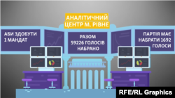 Якби минулі місцеві вибори відбувалися за новою системою, для того, щоб здобути один мандат у рівненській міськраді, партія мала би здобути 1692 голоси