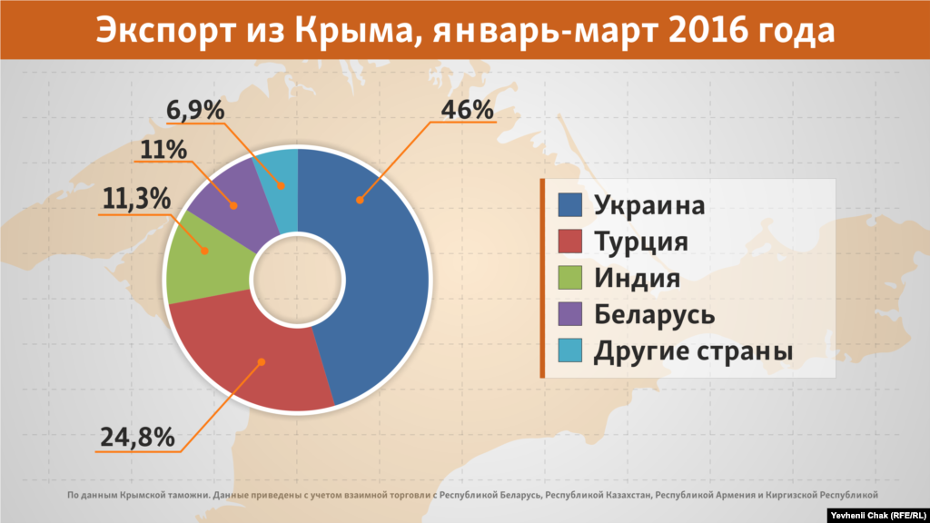 Список торговых партнеров оккупированного полуострова с 2014 года стал резко уменьшаться: если до аннексии у Крыма было около 80 торговых партнеров, то в 2016-м осталось всего 27, из них 8 – страны СНГ и Таможенного Союза