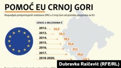 Pomoć EU u Crnoj Gori